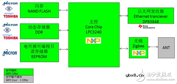 大联大世平集团推出基于Intel、NXP、TI的智能家居安防系统网关及Intel温控器解决方案