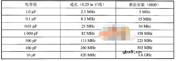 去耦和旁路电路属性—谐振