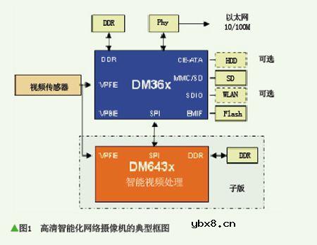 最受欢迎的网络摄像机设计方案Top10