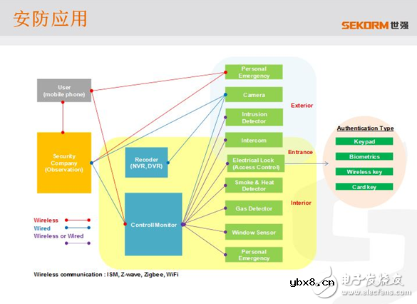 安防论坛现场直击，世强掀起差异化商机