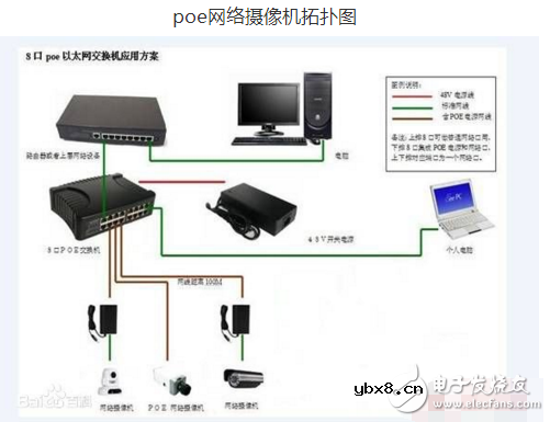 poe供电网络摄像机是什么
