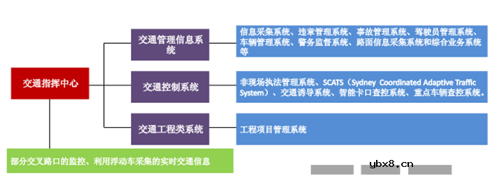 “互联网+交通”：大数据时代下的智能交通