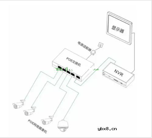 网络监控安装的四种方式