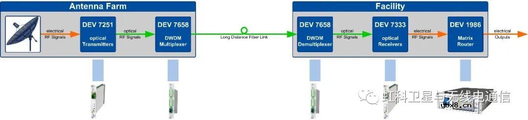 求一种光输入矩阵助力构建高性价比的射频光纤链路方案