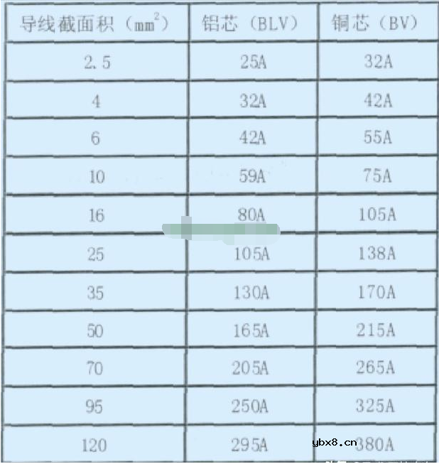 如何选择电线电缆合适的型号和截面