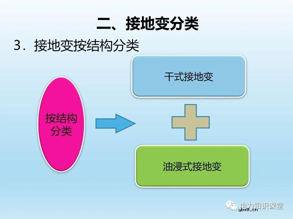 阐述各类型接地变的操作注意事项