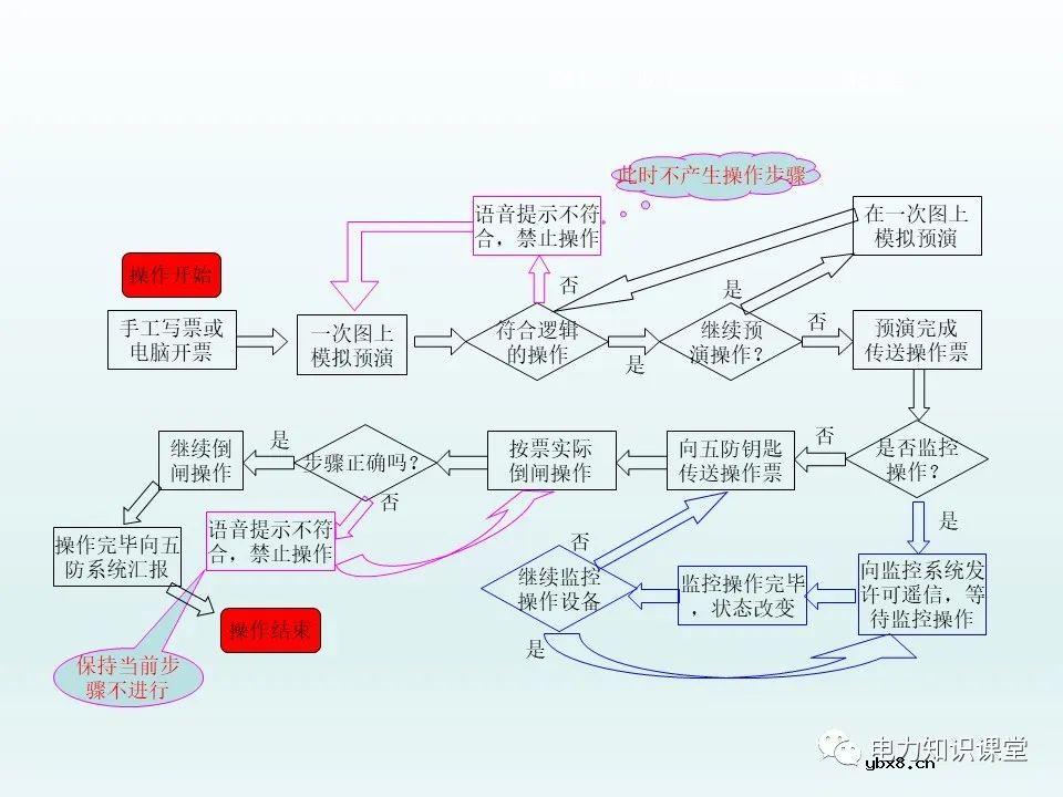 隔离开关基本介绍：控制回路及五防装置