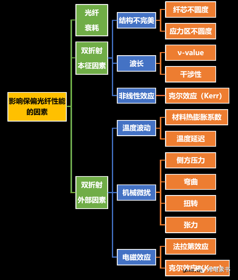 影响保偏光纤性能的几个指标
