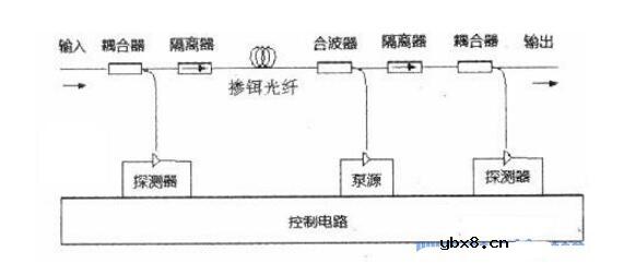 光纤放大器作用都有哪些_光纤放大器原理及其应用