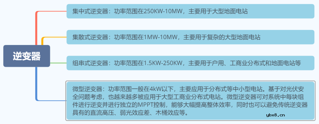 逆变器的主要作用是什么？光伏逆变器的通讯方式介绍