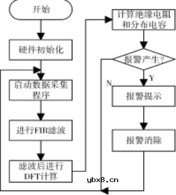 浅谈船舶交流电网在线绝缘监测装置研究