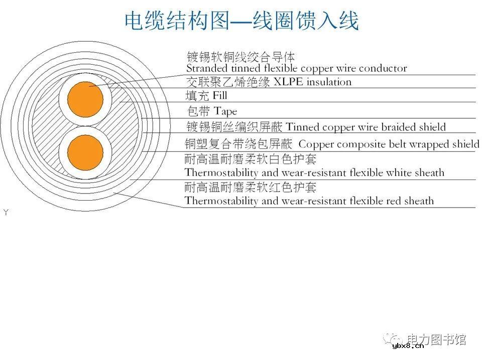电线电缆的结构、分类、工艺流程