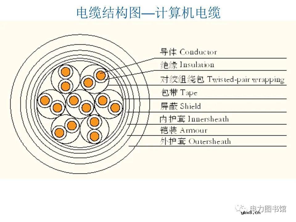 电线电缆的结构、分类、工艺流程
