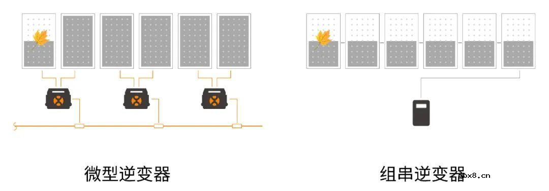 逆变器的主要作用是什么？光伏逆变器的通讯方式介绍