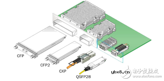 光模块基础知识大全、分类及选用