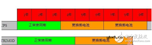 传统UPS与模块化UPS优劣分析
