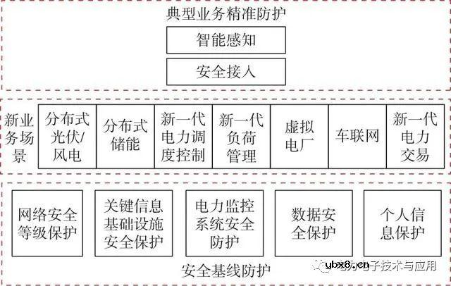 新型电力系统的特征和网络安全形势