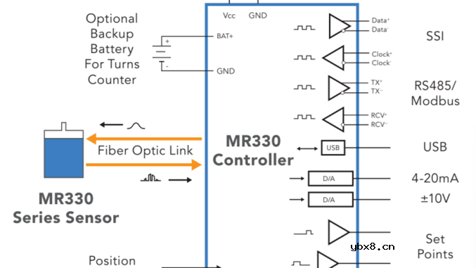 虹科MR430&330系列绝对式光纤编码器介绍