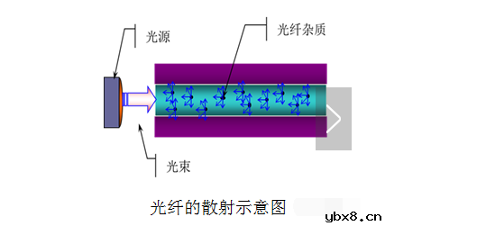 光纤损耗的主要原因