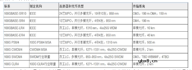 光模块基础知识大全、分类及选用
