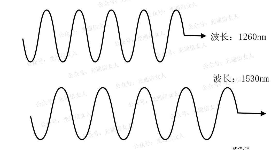 科普一下Y8T258 G.654E光纤的几个特性