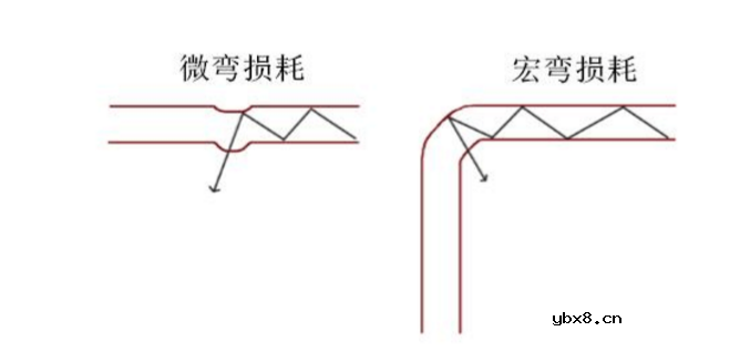 光纤损耗包括哪些_光纤损耗的分类
