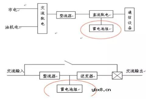 高低压配电系统组成和作用 移动基站直流系统与交换局直流系统的区别！
