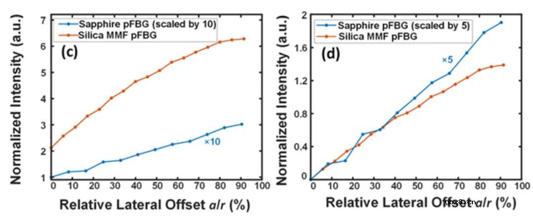 蓝宝石光纤与石英光纤中横向位置对于FBG反射率的影响
