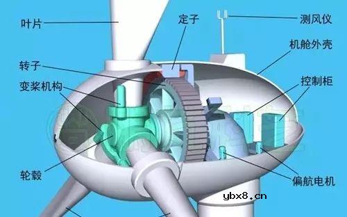 风力发电机为何低速旋转却能日发26万度电？