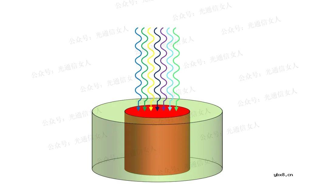 科普一下Y8T258 G.654E光纤的几个特性