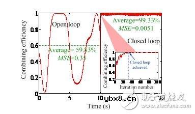 光电技术研究所提出基于光纤器件的相干偏振合成技术
