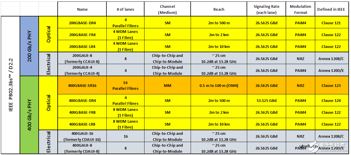 NRZ信号的波形、眼图与PAM4信号的对比及PAM4技术逐渐走向应用
