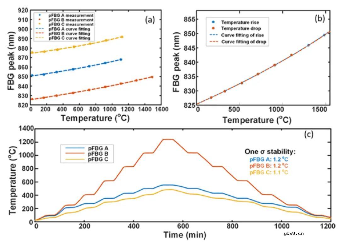 蓝宝石光纤与石英光纤中横向位置对于FBG反射率的影响