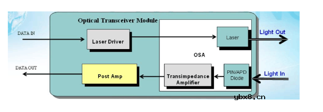 交换sfp光模块如何连线