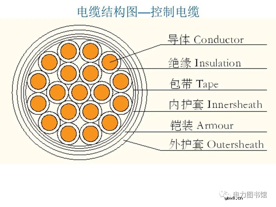 电线电缆的结构、分类、工艺流程