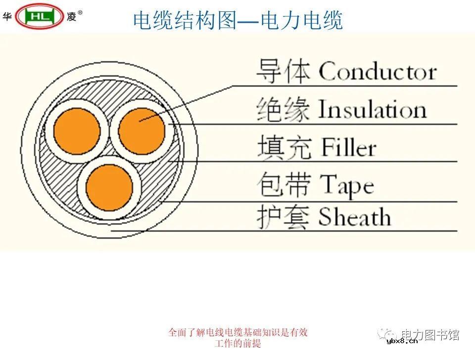电线电缆的结构、分类、工艺流程