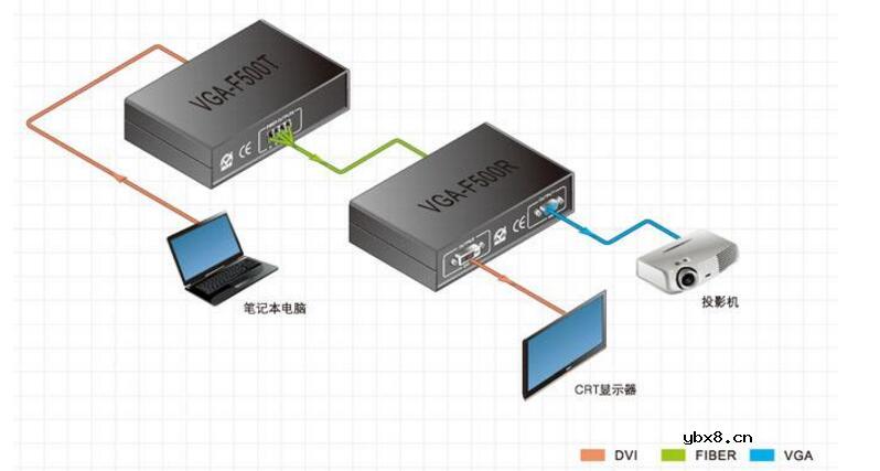 光纤传输速率及传输距离介绍