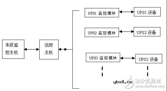 浅谈UPS进行远程监控的设计方案