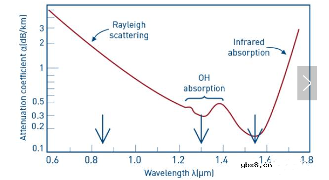 光纤损耗的主要原因