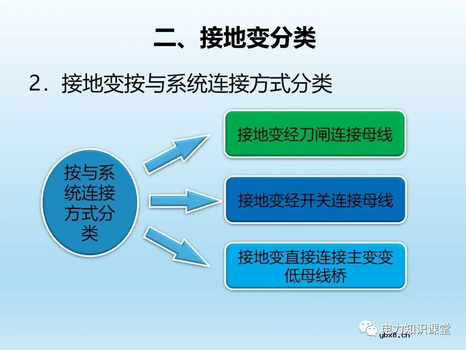 阐述各类型接地变的操作注意事项
