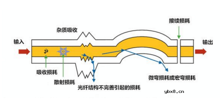 光纤损耗包括哪些_光纤损耗的分类