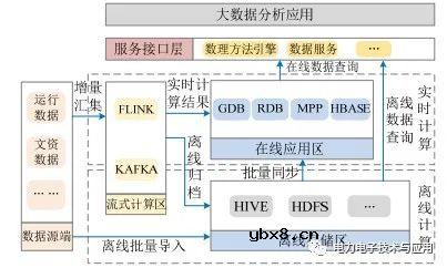 电网调控大数据平台体系架构及关键技术