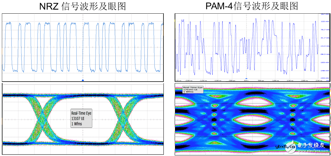 NRZ信号的波形、眼图与PAM4信号的对比及PAM4技术逐渐走向应用