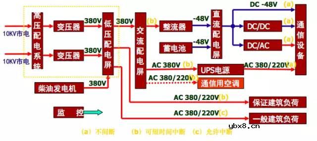 高低压配电系统组成和作用 移动基站直流系统与交换局直流系统的区别！