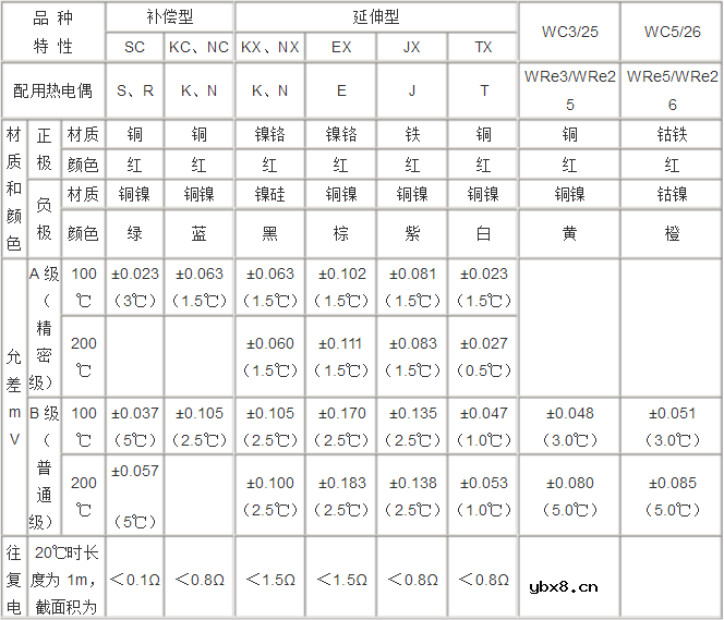 补偿导线型号及型号含义说明