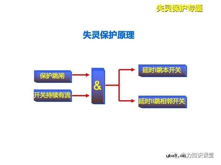 浅谈变电站继电保护定义及线路保护原理