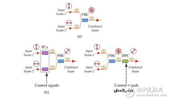 光电技术研究所提出基于光纤器件的相干偏振合成技术