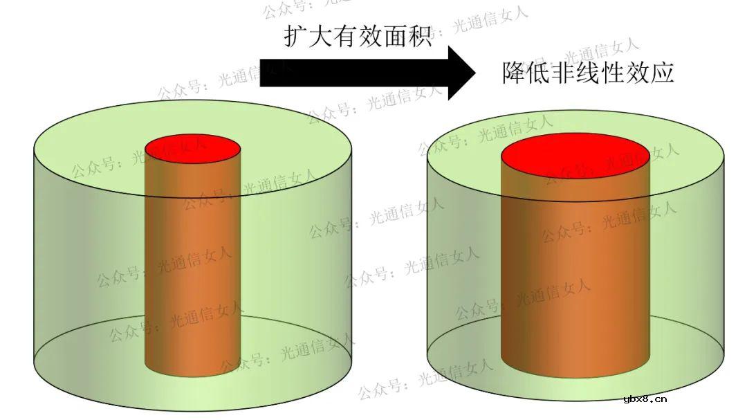 科普一下Y8T258 G.654E光纤的几个特性