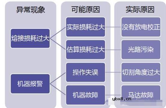 光纤熔接机异常处理_光纤熔接机的故障判断