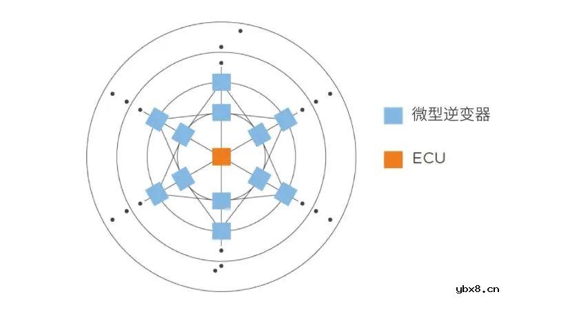 逆变器的主要作用是什么？光伏逆变器的通讯方式介绍